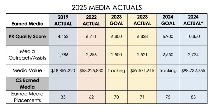 2025 Media Actuals - graph