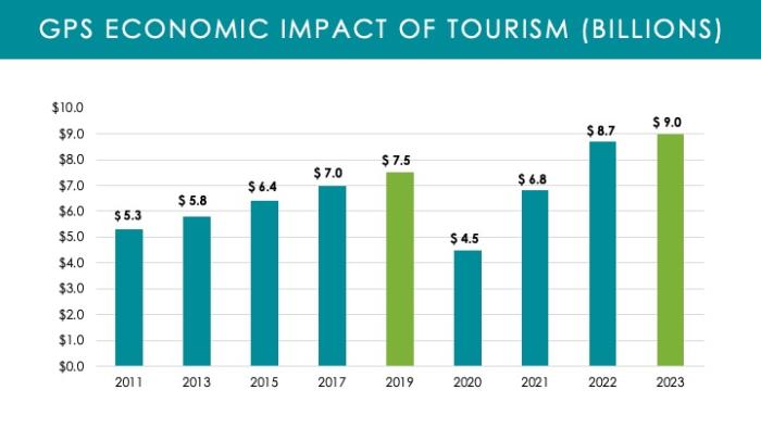 Economic Impact 2011-2024