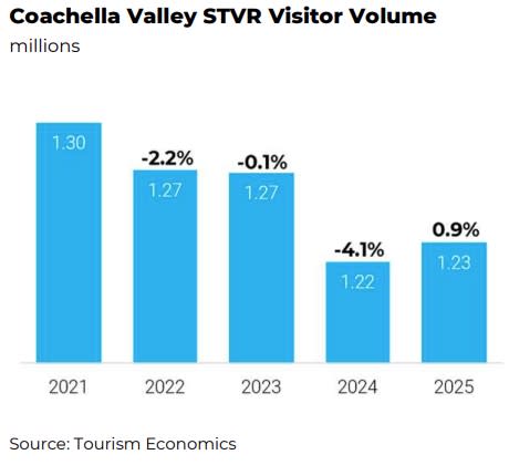 STVR Visitor Volume Sept 2026