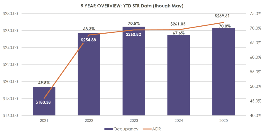 STR 5-Year Overview - May 2025
