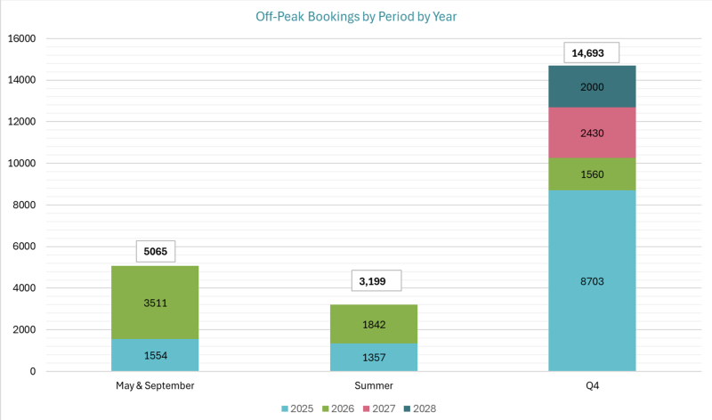 Off-Peak Bookings by Period & Year - 3-28-25