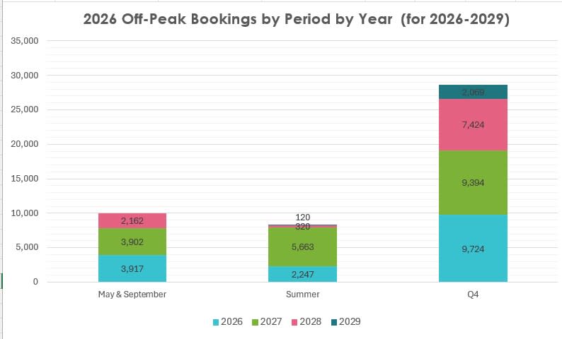 2026 Off-Peak Bookings by Period by Year (for 2026-2029)