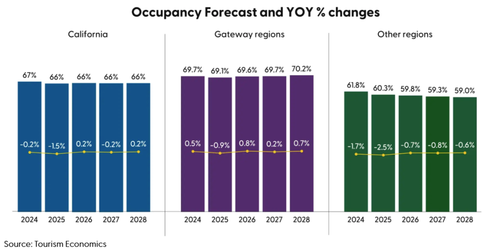 Occupancy Forecast and YOY Changes - June 2025