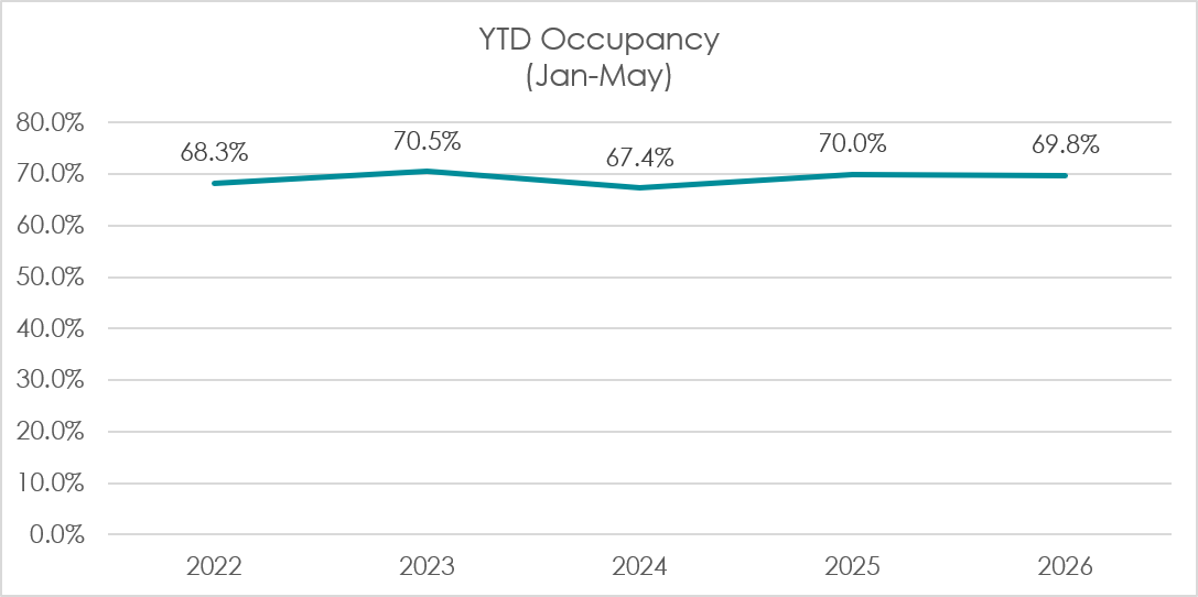 Occupancy Jan-May 2026