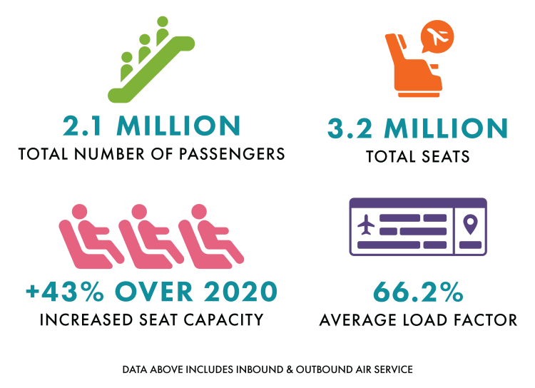 Air Service Annual Report 2021