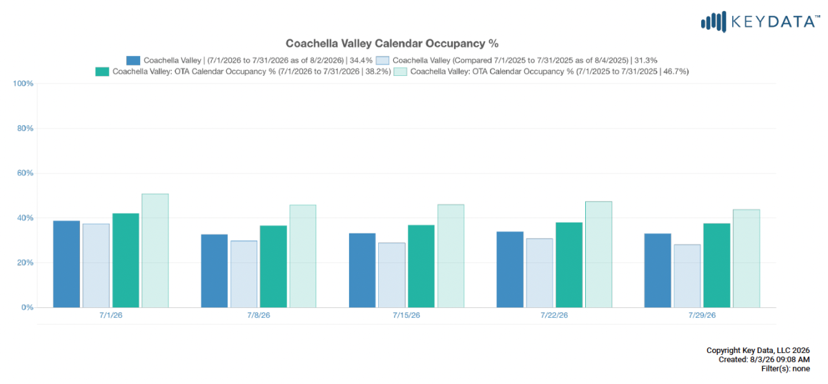 OTA Occupancy  July 2026