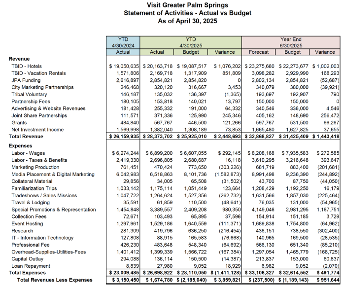 VGPS Statement of Activities - Actual vs Budget As of April 30, 2025