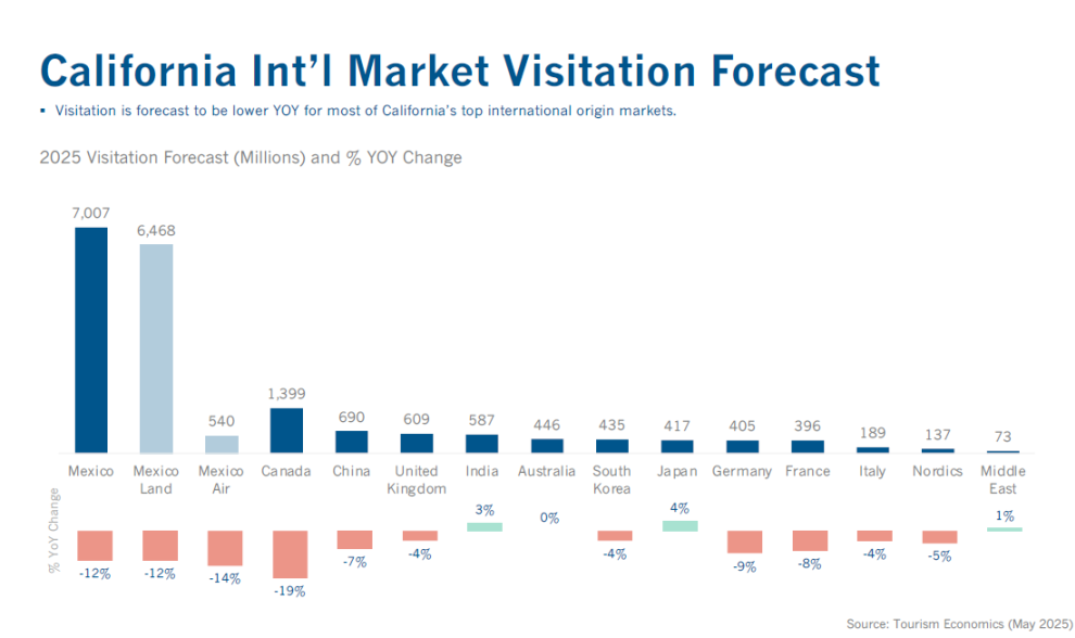 CA International Visitation Forecast