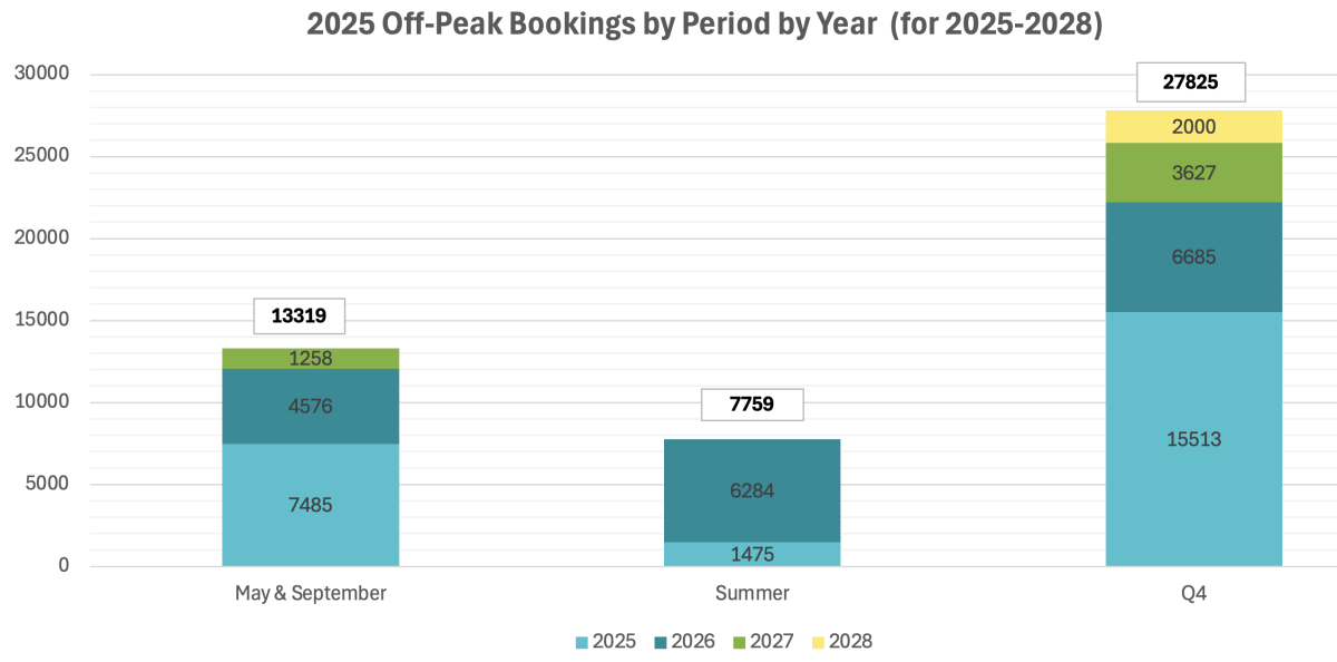 2025 Off-Peak Bookings by Period by Year (2025-2028)