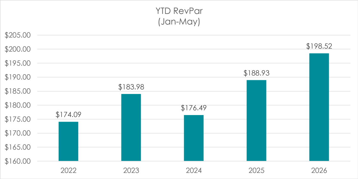 RevPar Jan-May 2026