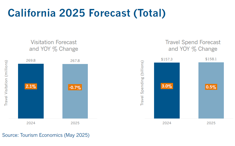 CA 2025 Forecast