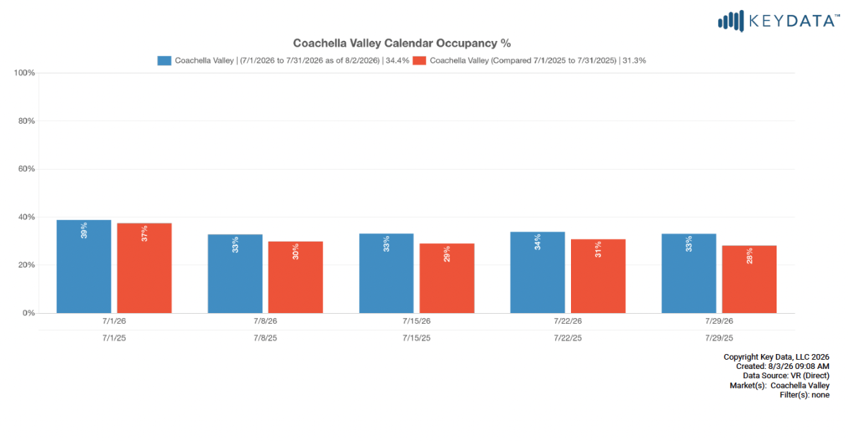 Occupancy Percentage July 2026
