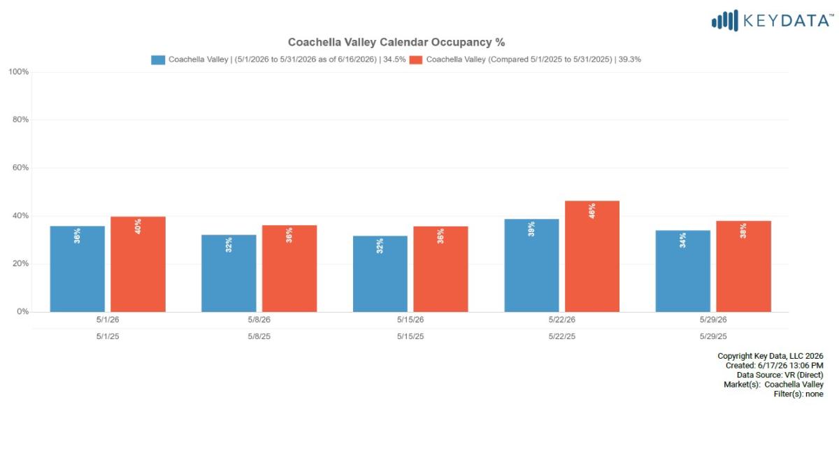 CV Occupancy_May