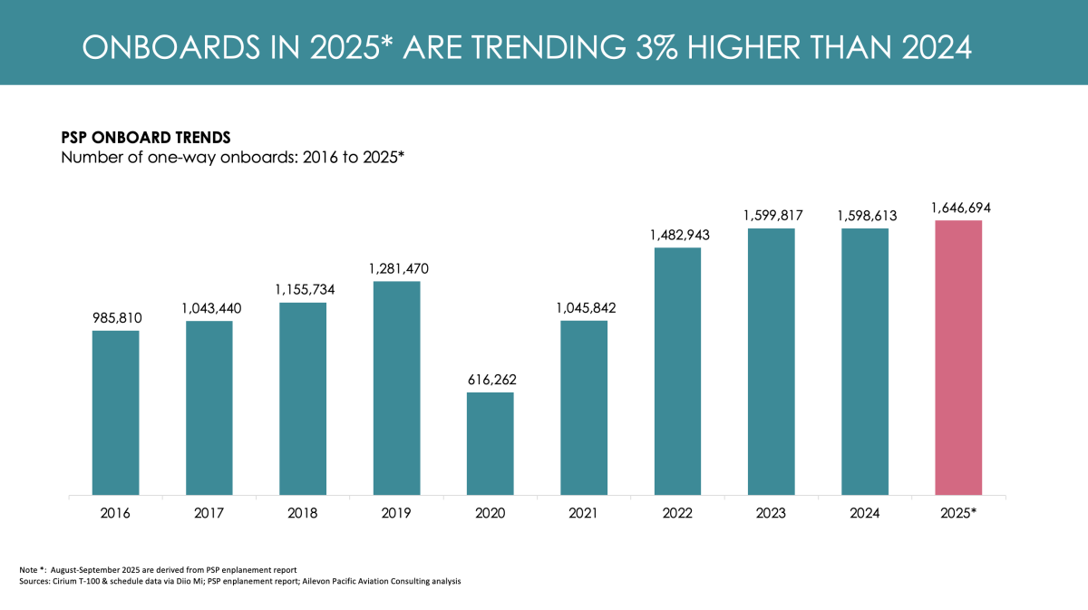 12Dec Board Meeting Air Service