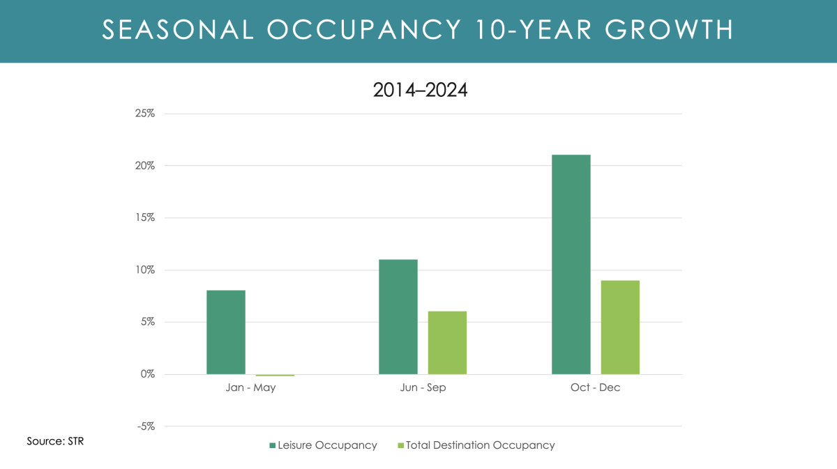 Seasonal Occupancy 2014 vs 2024