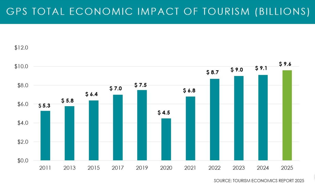 YOY Economic Impact Sept 2026