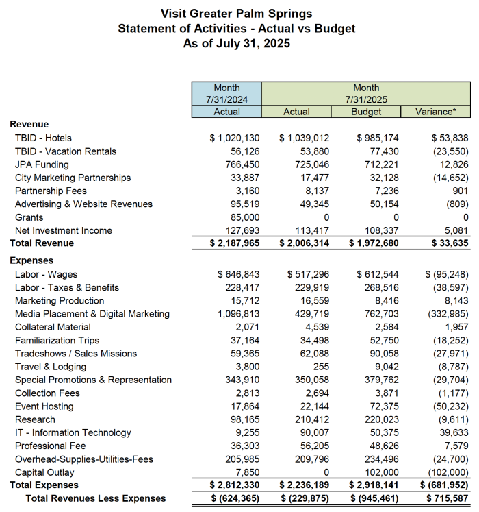 0925 BM Finance Statement of Activities