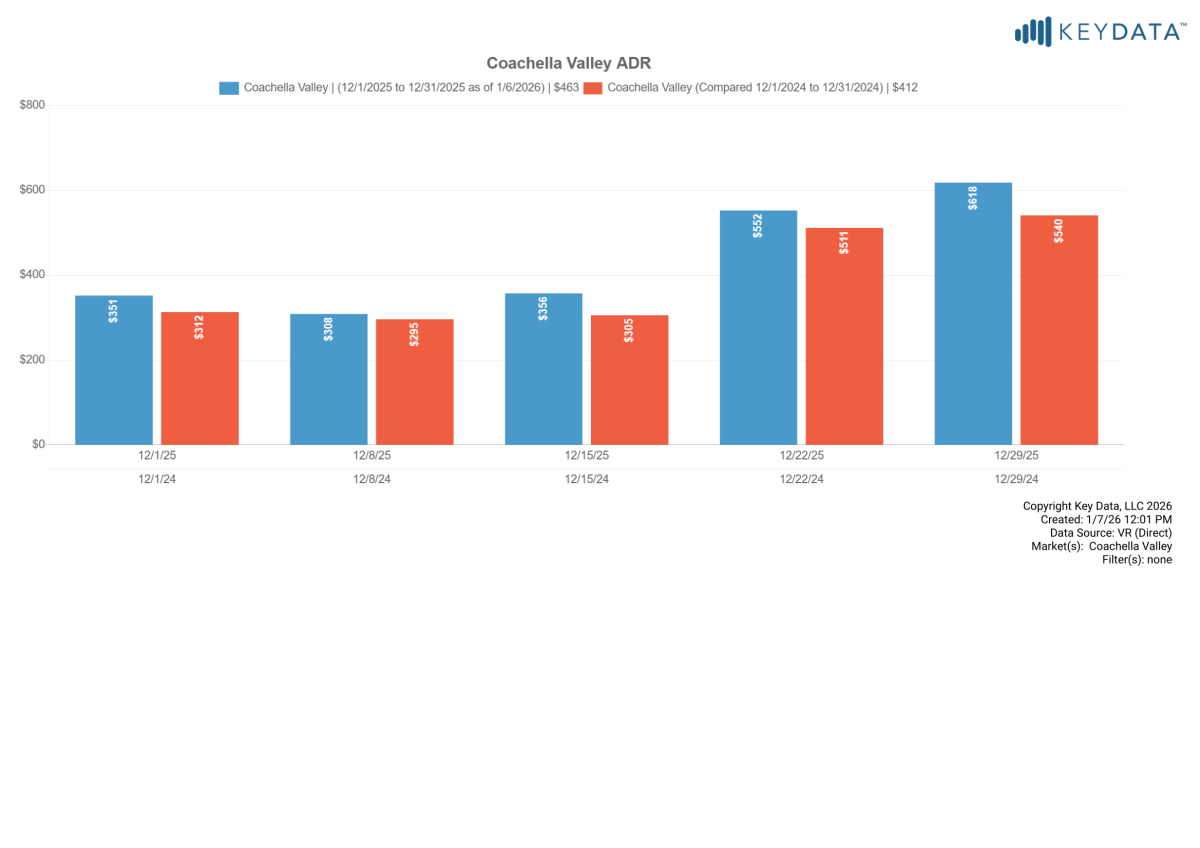 december average daily rate