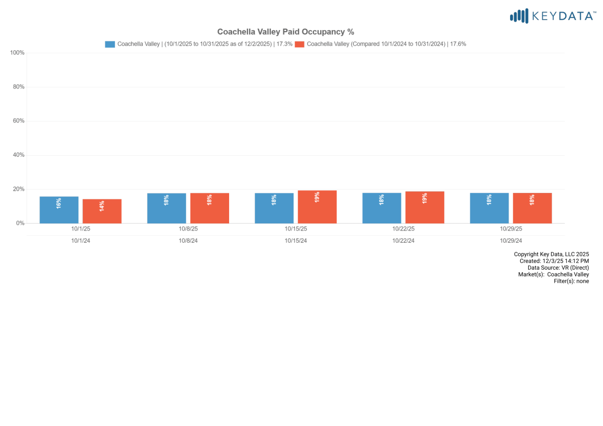 October Paid Occupancy
