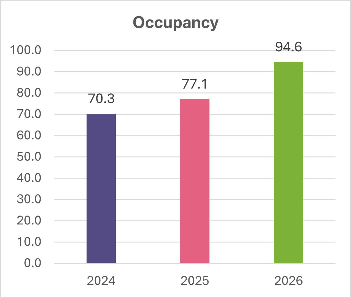 Occupancy