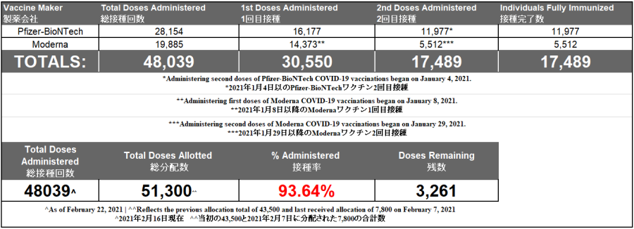 Vaccine numbers as of 2.24