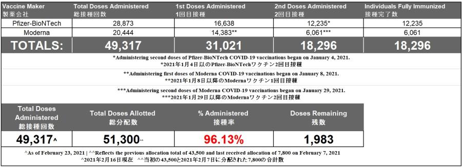 Vaccines as of 2.25