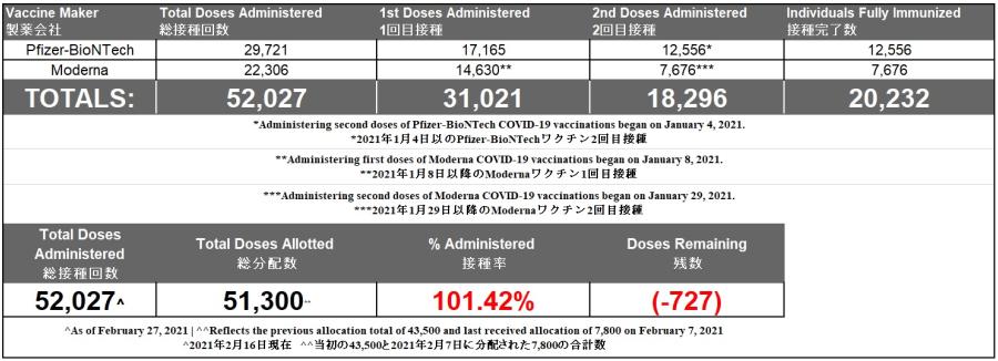 Vaccines as of 2.27