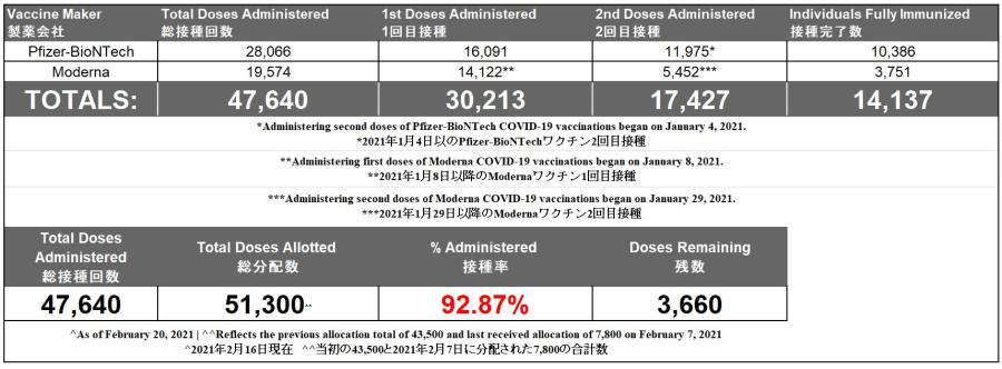 Vaccines as of 2.22