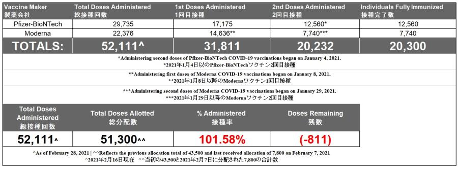 Vaccines as of 3.4