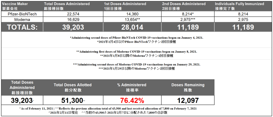 Vaccine Numbers as of 2.11