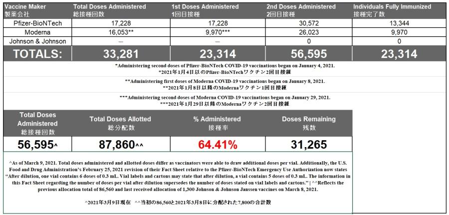 Vaccines as of 3.11.21