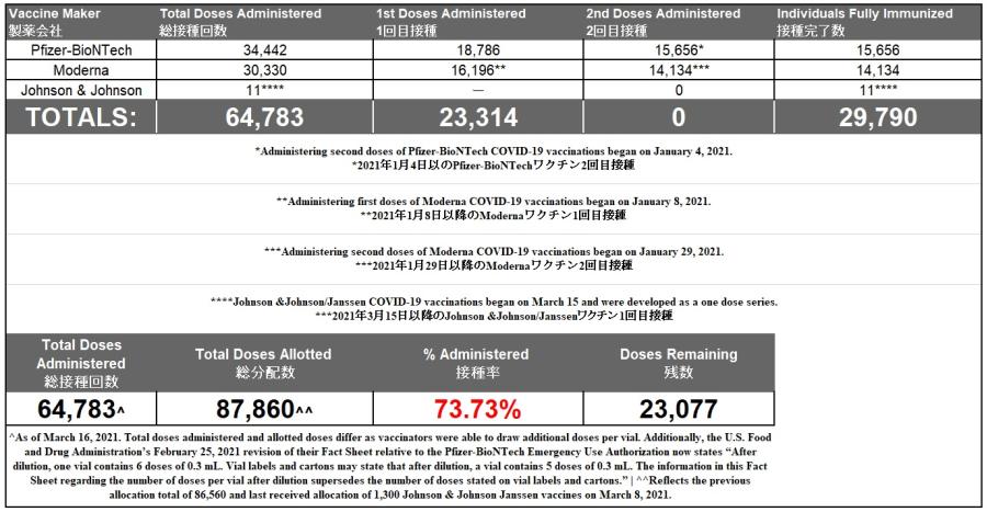 Vaccinations as of 3.16