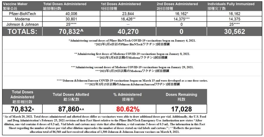 Vaccines as of 3.20.21