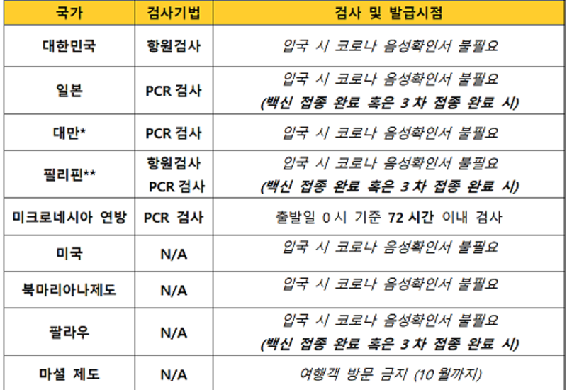 COVID-19 Testing table as of 5Oct2022