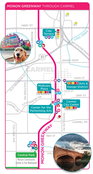 Map of the Monon Greenway through Carmel highlighting attractions, parks, arts and cultural venues, and trail access points from Clay Terrace to Central Park, with photos of public art and a bridge along the route.