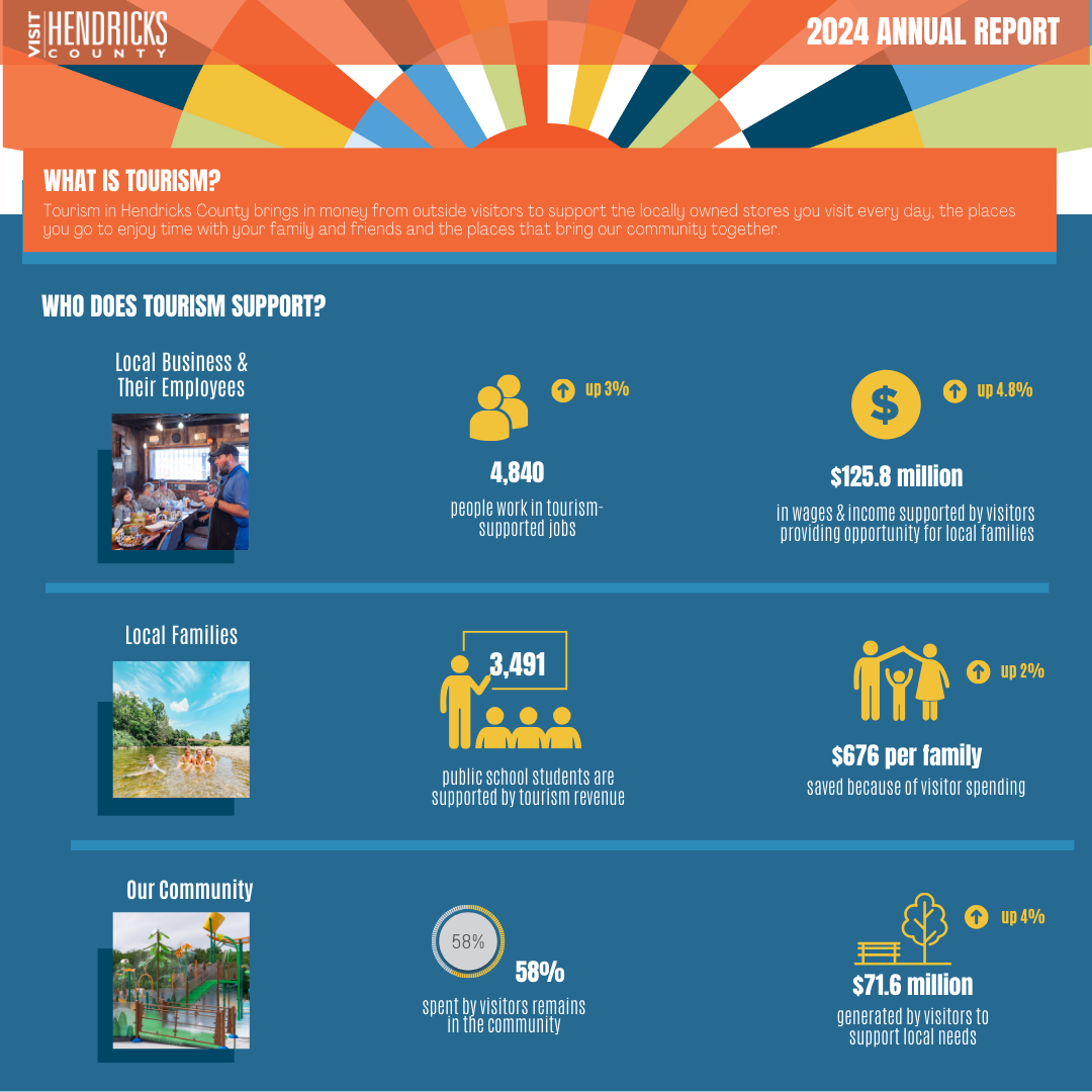 2024 Visit Hendricks County Annual Report - What is Tourism?