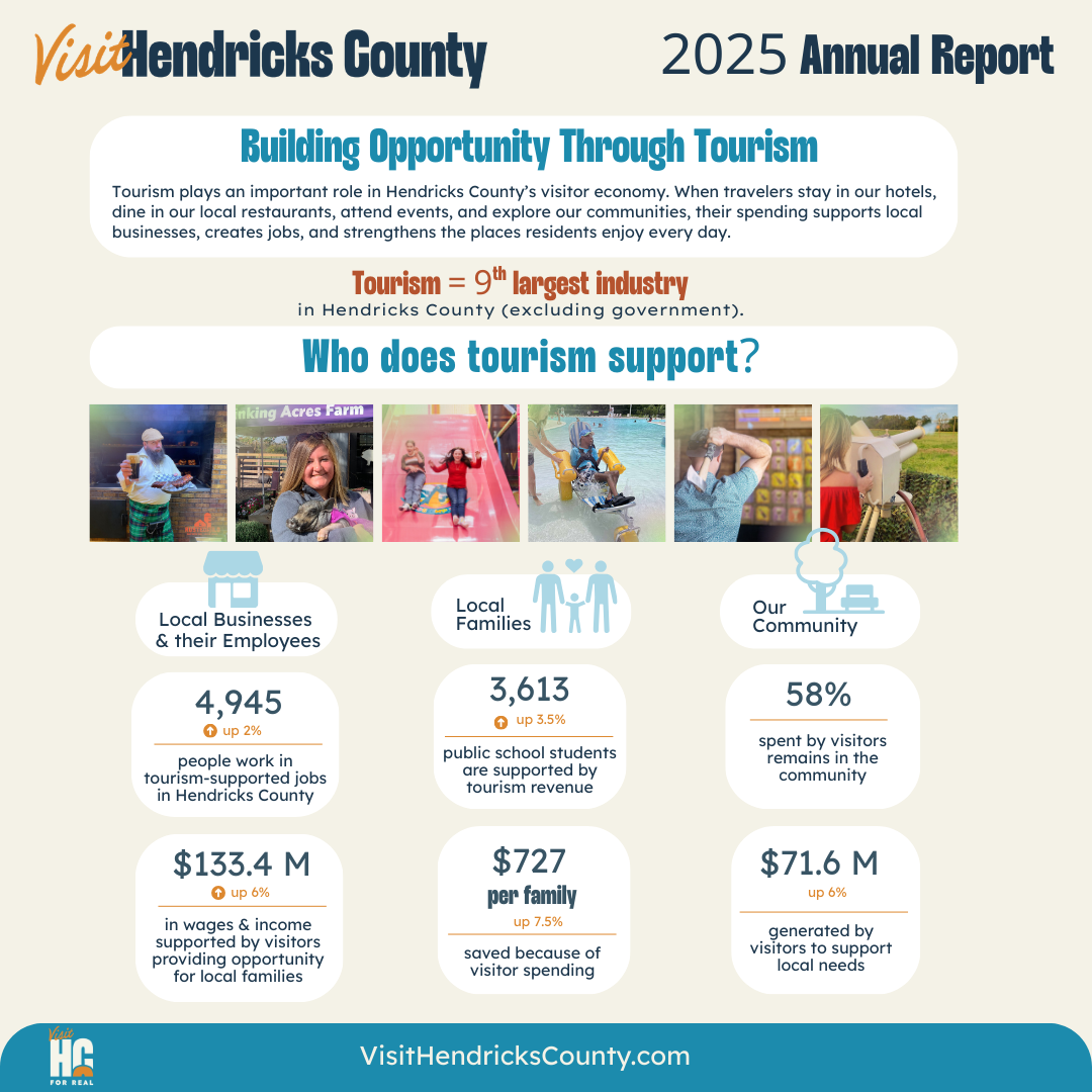 A graphic that displays the Visit Hendricks County 2025 annual report that describes how opportunity is built through tourism and who tourism supports