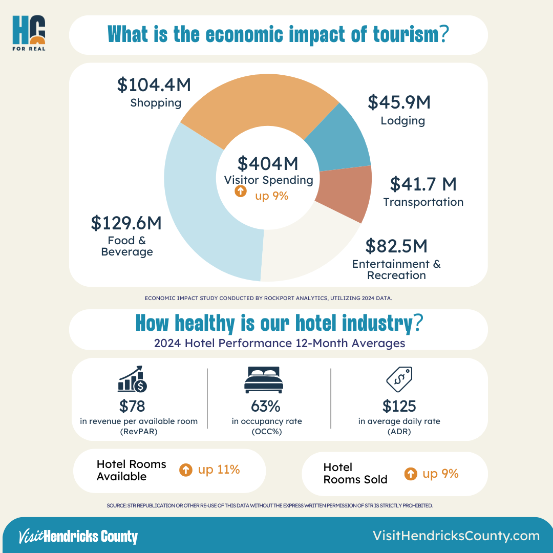 Graphic that displays what the economic impact of tourism is and how healthy the Hendricks County hotel industry is.