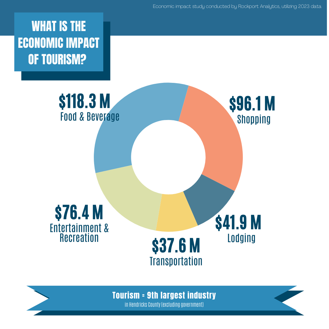 2024 Visit Hendricks County Annual Report - What is the economic impact for tourism?