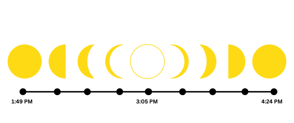 Solar Eclipse Timeline in Danville, IN