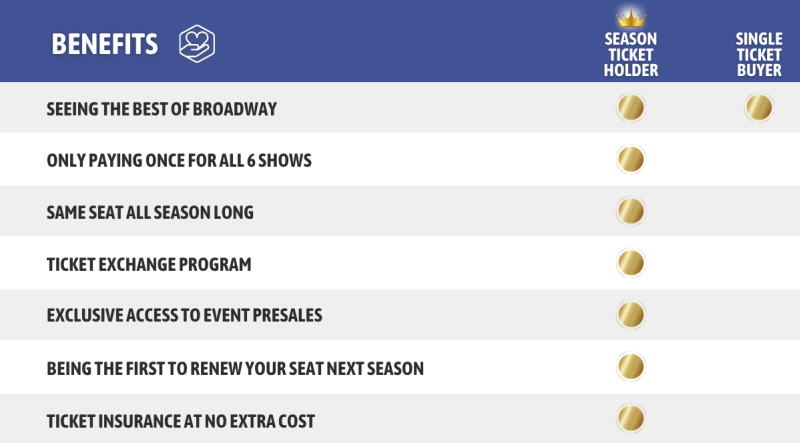 Broadway In Scranton Season Ticket Holder Benefits chart