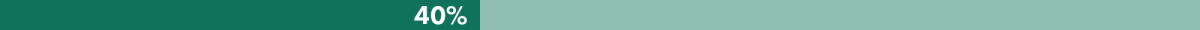Objective 2 Progress Bar 40 Percent in light and dark green
