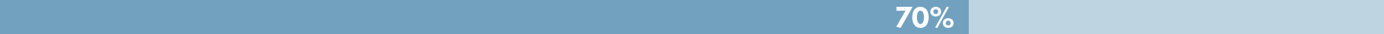 Objective 3 Progress Bar 70 Percent in dark and light blue