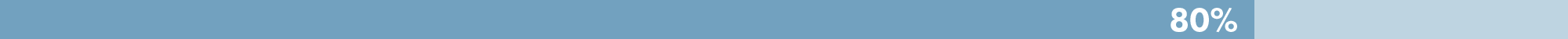 Objective 3 Progress Bar 80 Percent in dark and light blue