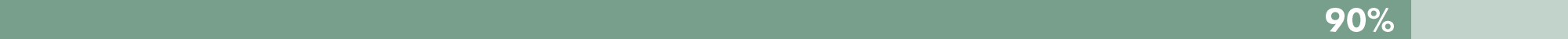 Objective 4 Progress Bar 90 Percent in dark and light green