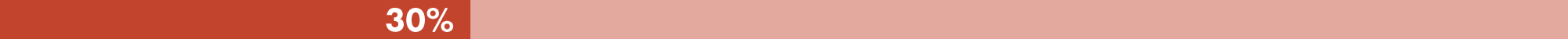 Objective 5 Progress Bar 30 Percent in Light and dark red