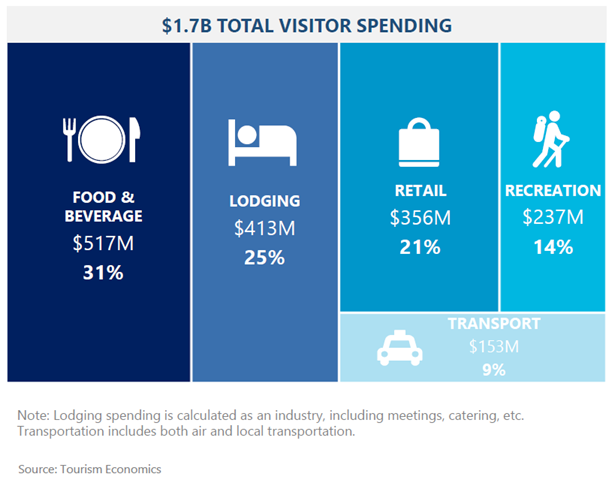 Visitor Spending Breakdown 2020