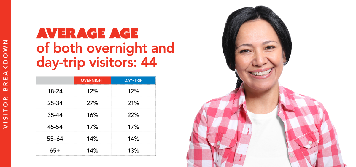 Visitor age