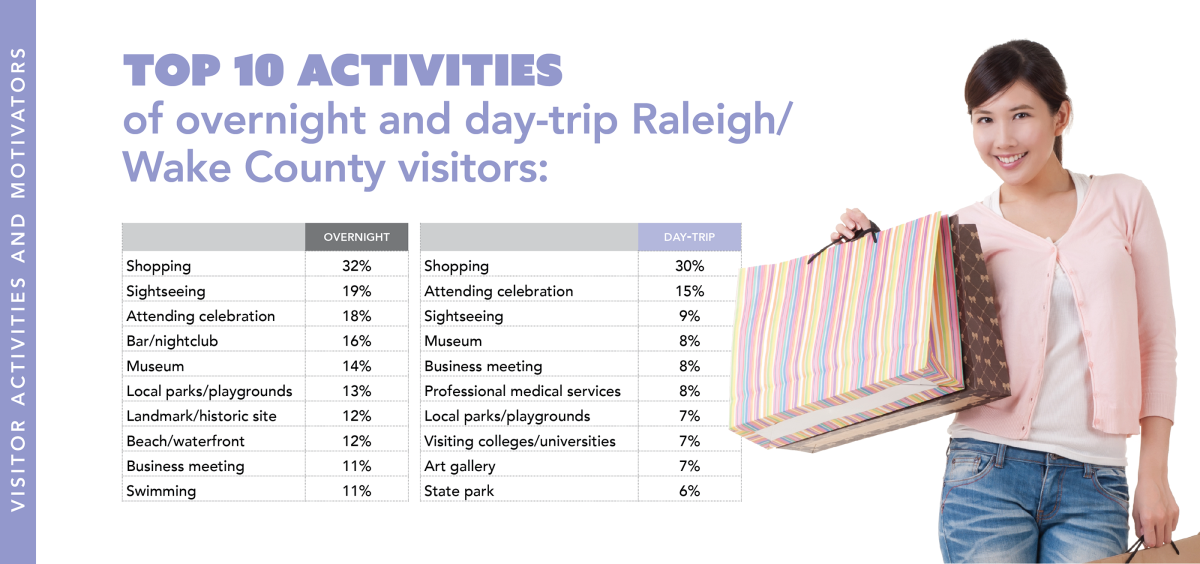 Top 10 activities