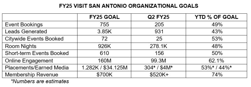 Q2 FY25 Visit San Antonio Organizational Goals for Executive Newsletter